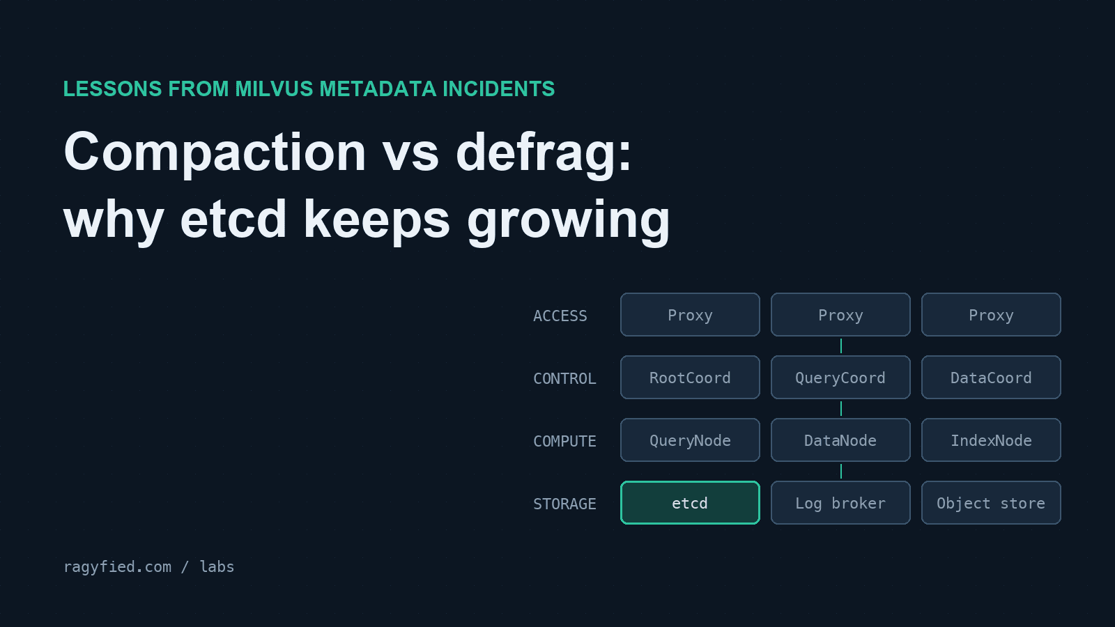 Milvus and etcd: Compaction vs Defrag, and Why Metadata Keeps Growing