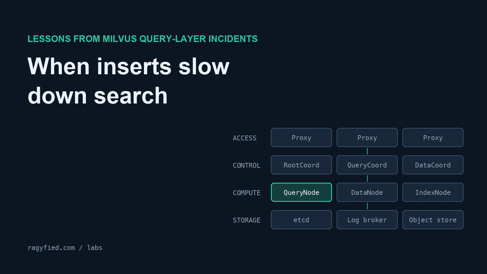 Why Inserts Slow Down Milvus Search, and Why More Nodes May Not Help