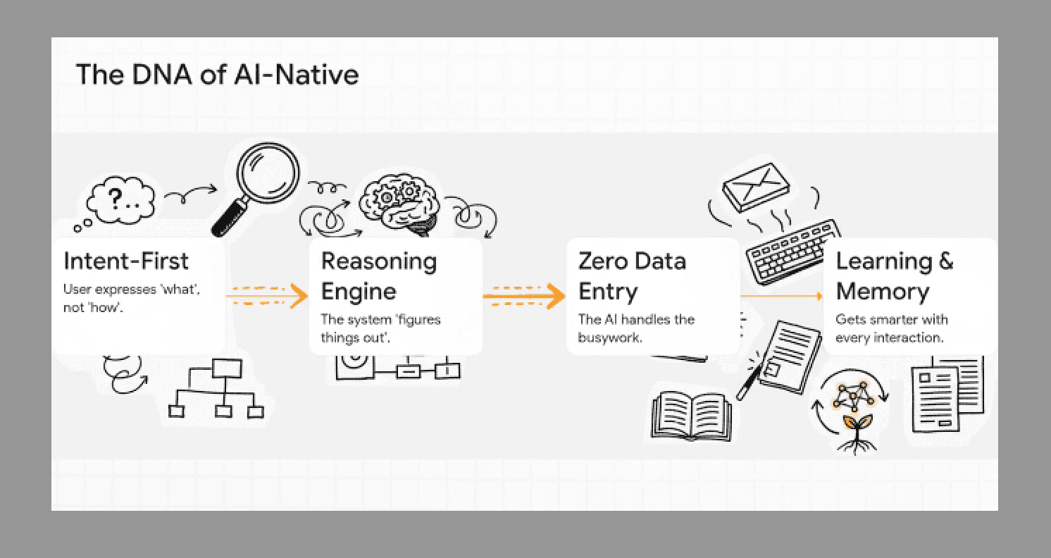 Your Software Is Getting a Brain: 5 Signs You're Using an App of the Future
