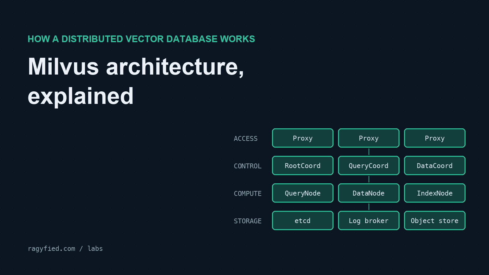 Milvus Architecture Explained: How a Distributed Vector Database Works