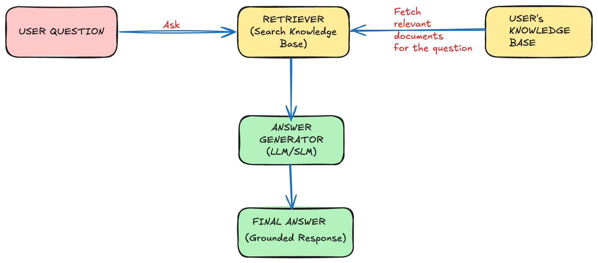 RAG Flowchart